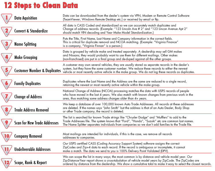 12 Steps to Clean Data